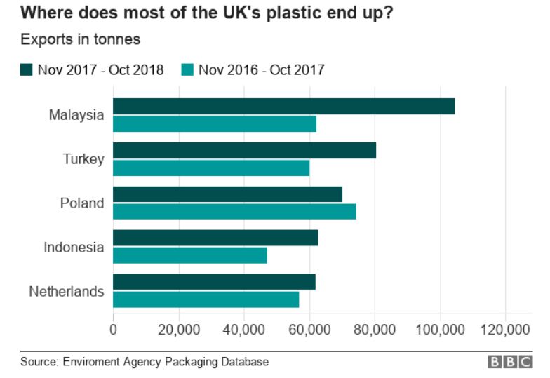 Table showing where the UK sends it's plastic waste. Malaysia, Turkey, Poland, Indonesia, Netherlands.