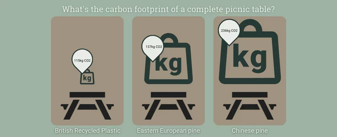 an image showing how much carbon is saved by using recycled plastic furniture instead of wood 