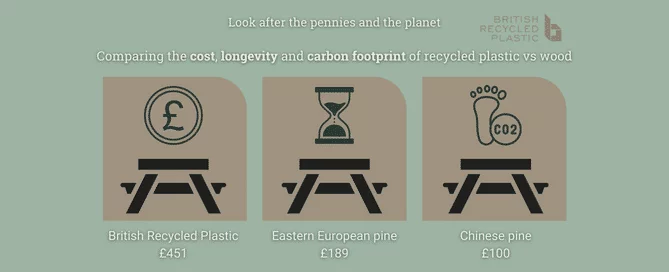 an image showing comparing cost, longevity and carbon footprint of recycled plastic furniture vs wood 
